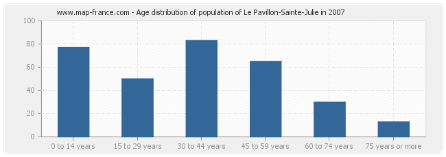 Age distribution of population of Le Pavillon-Sainte-Julie in 2007